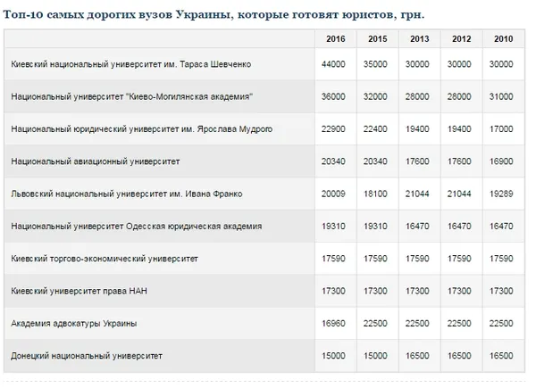 Ціна питання: скільки коштує стати юристом в Україні