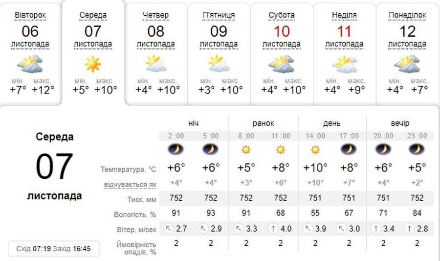 Сонячно: погода в Луцьку на середу, 7 листопада