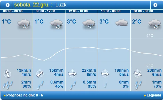Замість снігу – дощ: погода в Луцьку на суботу, 22 грудня