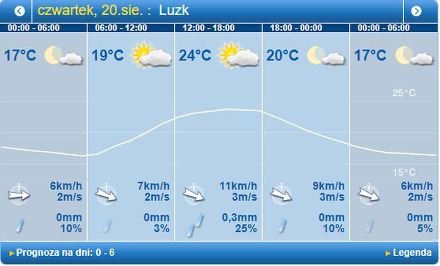 Хмарно, але тепло: погода в Луцьку на четвер, 20 серпня