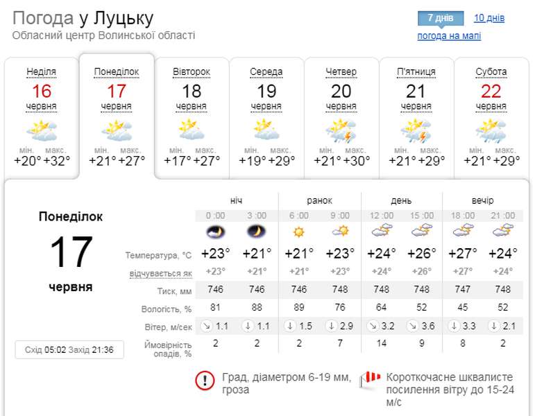 Припікатиме менше: погода у Луцьку на понеділок, 17 червня