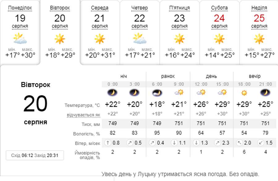Спека: погода в Луцьку на вівторок, 20 серпня