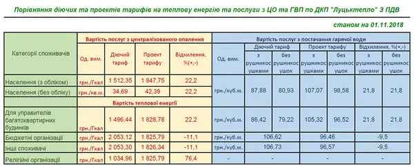 У Луцьку опалення і гаряча вода здорожчають на 20%