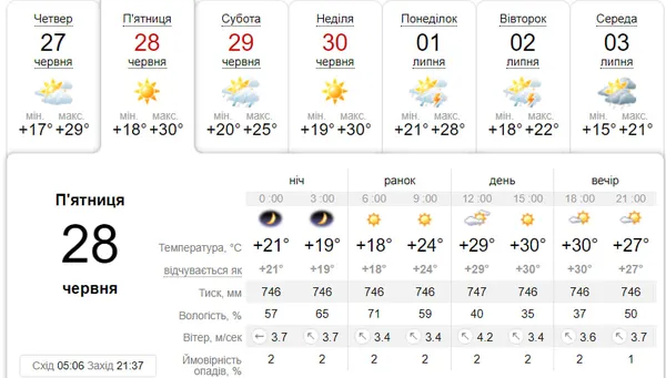 Сонячно й спекотно: погода у Луцьку на п'ятницю, 18 червня