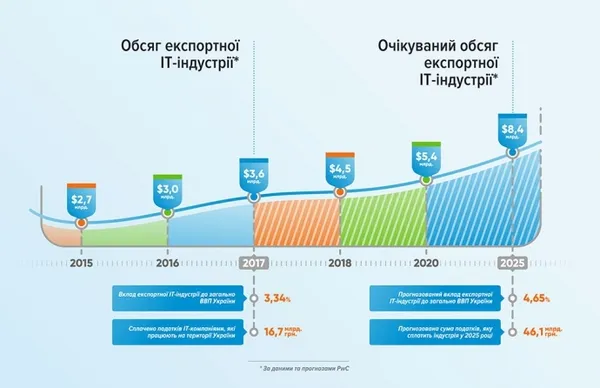 Українська IT-галузь «заробила» 3,6 мільярда доларів (інфографіка)