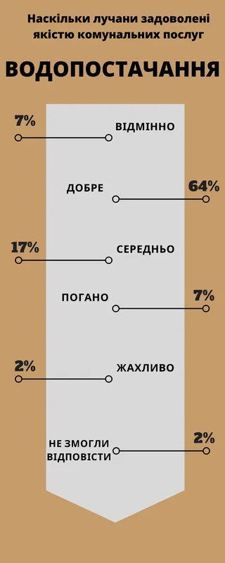 Топ-7 комунальних послуг Луцька