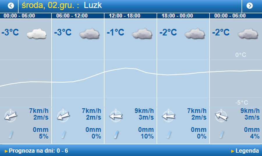 Морозно: погода в Луцьку на середу, 2 грудня