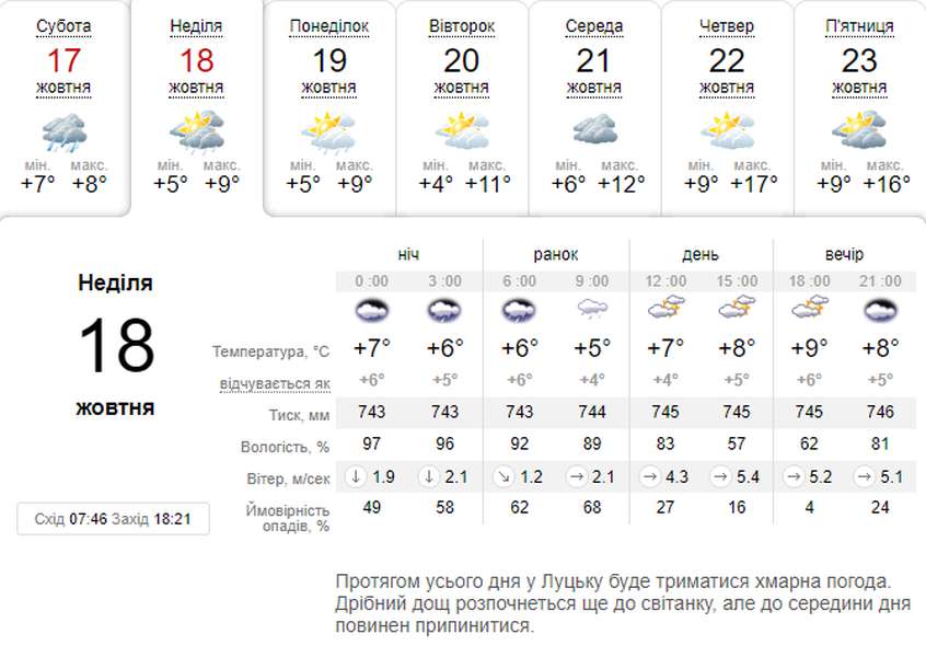 Холодно і мокро: погода в Луцьку у неділю, 18 жовтня