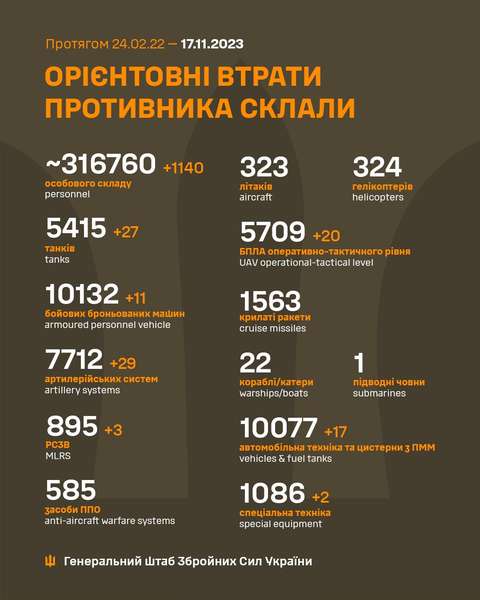 Близько 316 760 окупантів, 5415 танків, 5709  БпЛА: втрати ворога на 17 листопада