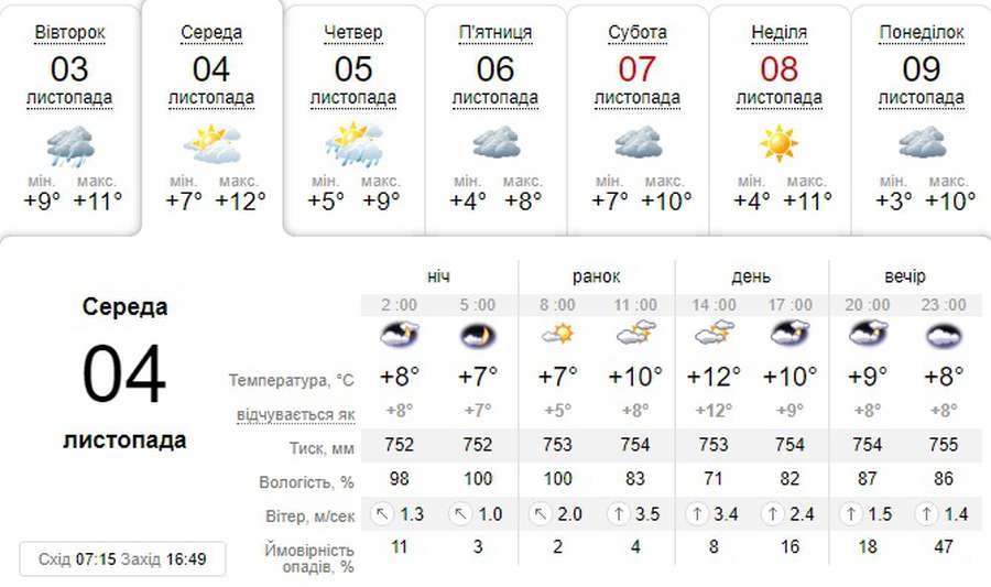 Тепло, сухо й сонячно: погода в Луцьку на середу, 4 листопада