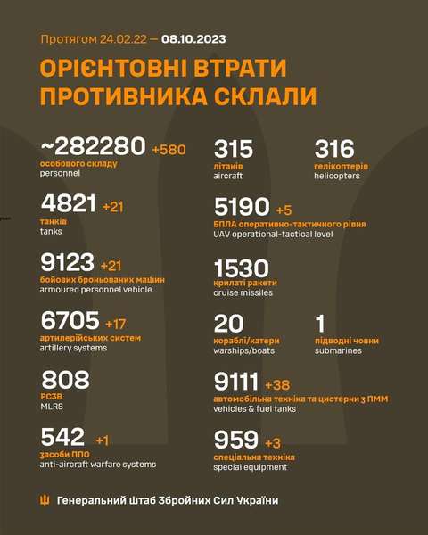 Близько 282 280 окупантів, 4821 танк, 5190 БпЛА: втрати росіян на 8 жовтня