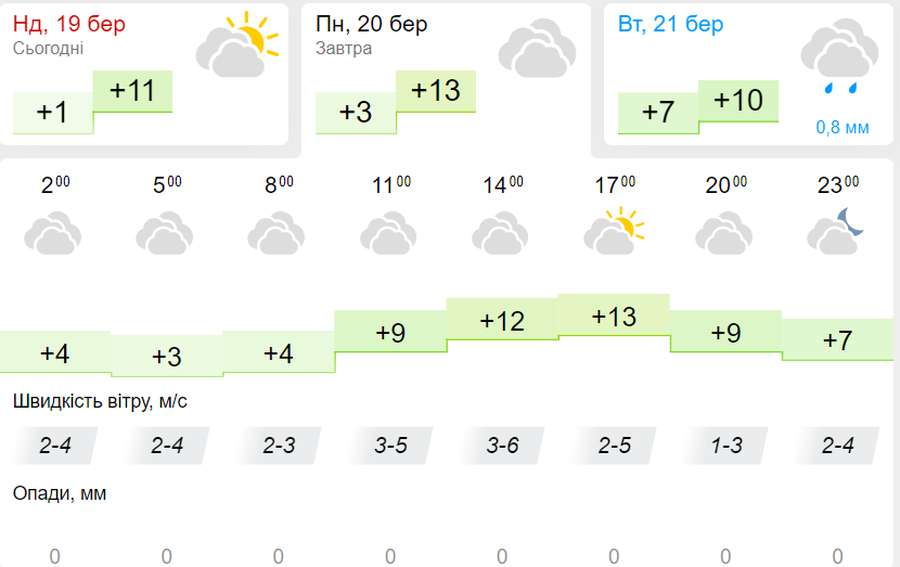 Хмарно та без опадів: погода в Луцьку на понеділок, 20 березня