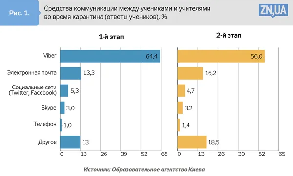 Навчання на карантині в цифрах: 60% учнів мріють повернутися в традиційну школу