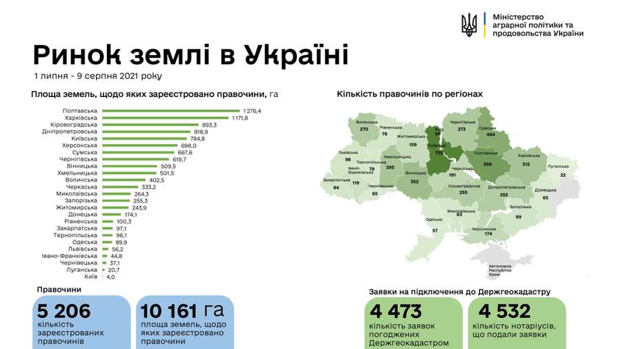 В Україні вже продали 10 тисяч гектарів сільгоспземель з початку роботи ринку