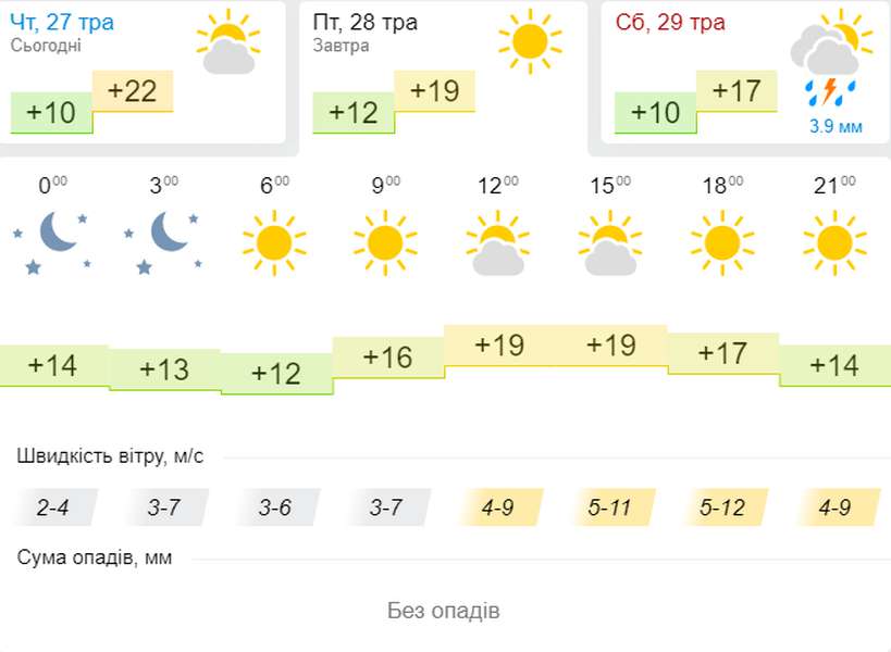 Трохи прохолодніше: погода в Луцьку на п'ятницю, 28 травня
