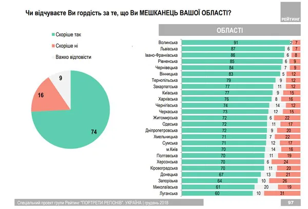 Волинь – найпатріотичніша область України: дослідження