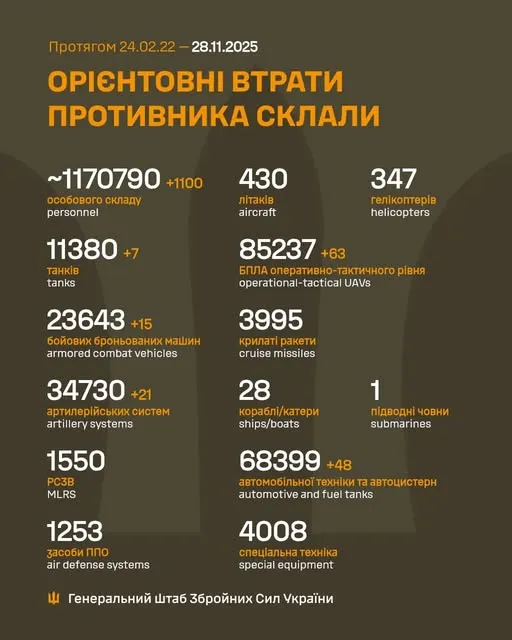 Близько 1 170 790 окупантів, 34 730 артсистем, 85 237 БпЛА: втрати ворога на 28 листопада