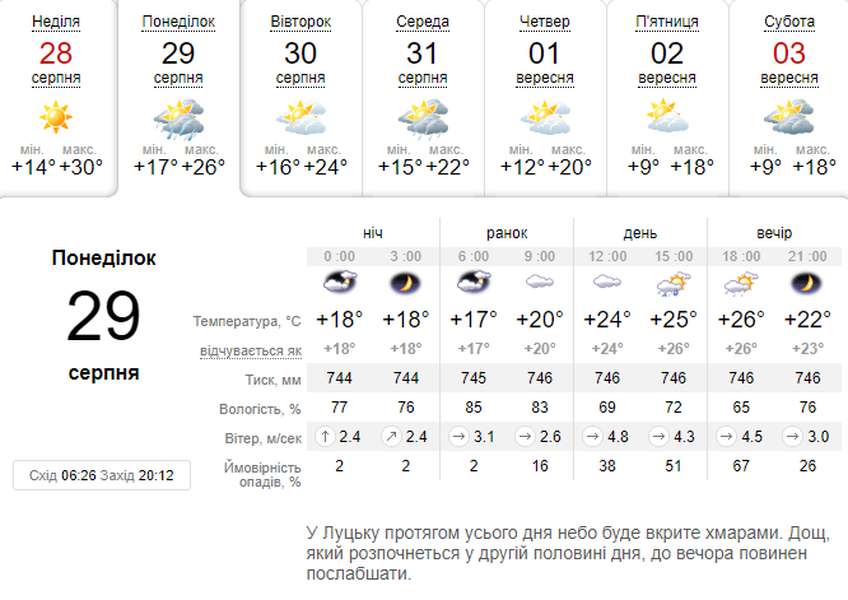 Спека спаде: погода в Луцьку на понеділок, 29 серпня