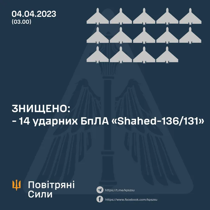 ППО знищила 14 «шахедів» на Півдні України
