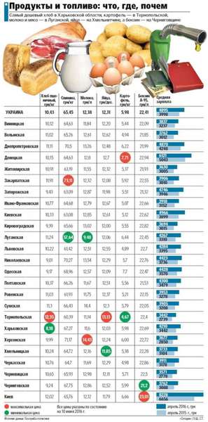 Як відрізняються ціни на продукти і пальне в регіонах України 