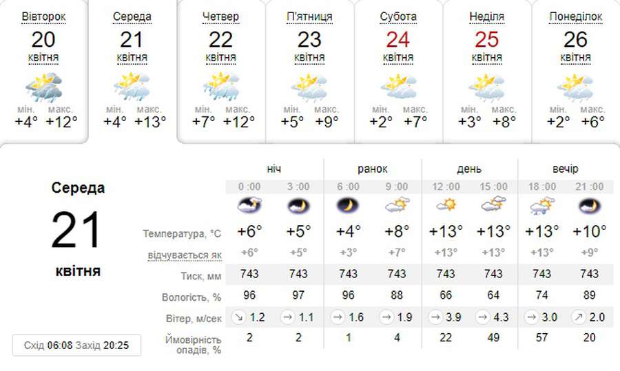 Весна, але примхлива: погода в Луцьку на середу, 21 квітня
