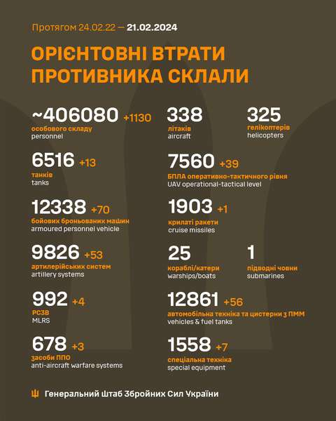 Близько 406 080 окупантів, 6516 танків, 7560 БпЛА: втрати ворога на 21 лютого