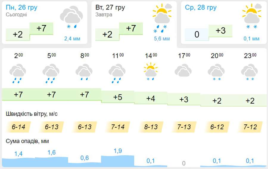 Дощитиме протягом дня: погода у Луцьку на вівторок, 27 грудня