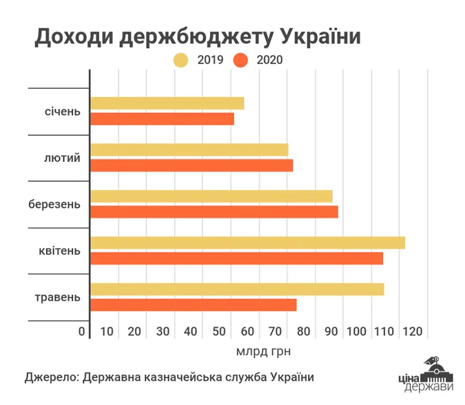 Карантин сприяв: доходи бюджету в травні впали на майже 31 млрд грн