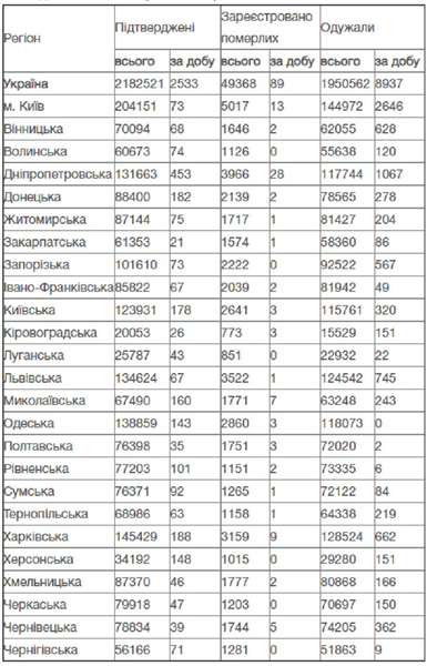 За добу в Україні – 2533 нових випадків коронавірусу