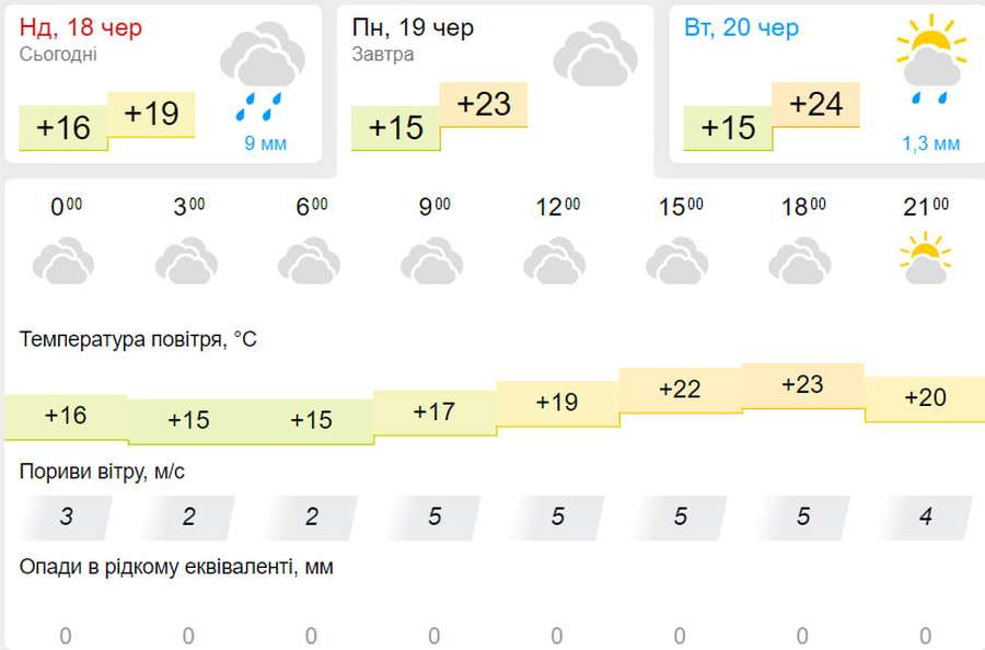 Мінлива хмарність з дощем: погода у Луцьку на понеділок, 19 червня
