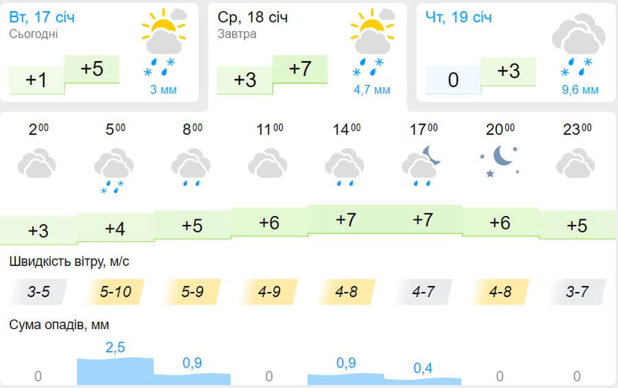 Плюсова температура та дрібний дощ: погода у Луцьку на середу, 18 січня