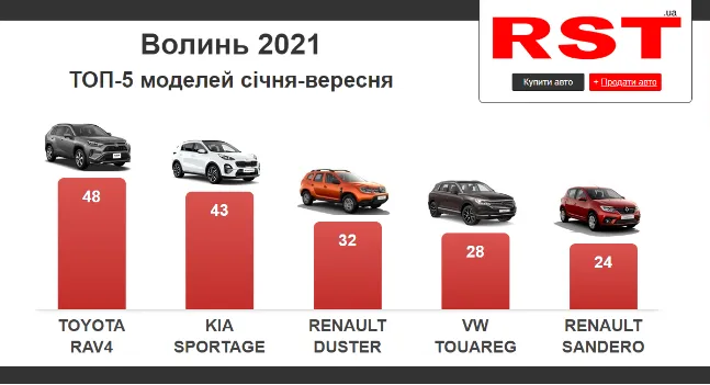 Найпопулярніша – Toyota: цьогоріч волиняни витратили на нові авто 27 мільйонів доларів