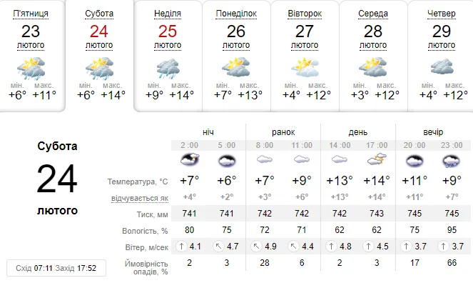 Ввечері – дощитиме: погода в Луцьку в суботу, 24 лютого