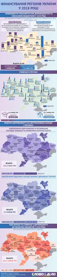 Держбюджет-2018: скільки і на що перепаде регіонам (інфографіка)