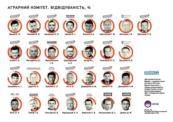 Скільки засідань аграрного комітету прогуляв нардеп з Волині