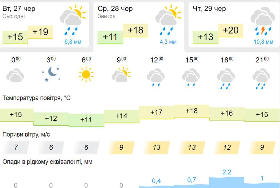 Мінлива хмарність та дощ: погода у Луцьку на середу, 28 червня