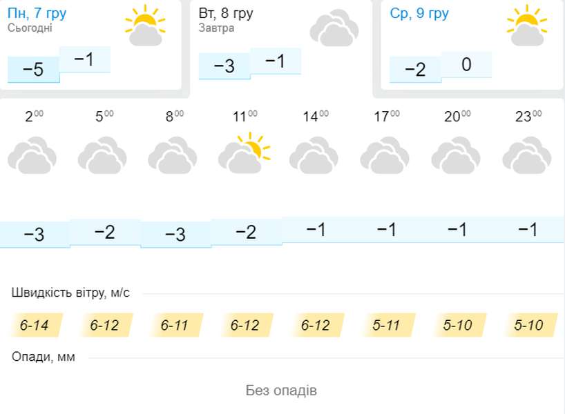 Морозно і вітряно: погода в Луцьку на вівторок, 8 грудня