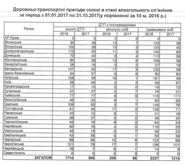 На Волині суттєво зменшилася кількість «п'яних» аварій 