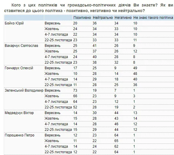 Рейтинг президента Зеленського впав до 52%