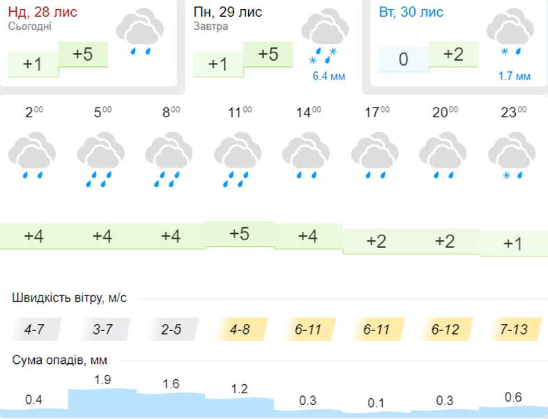 Вітер, дощ і сніг: погода в Луцьку на понеділок, 29 листопада