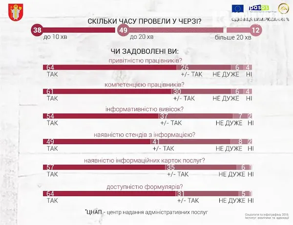 Чи задоволені лучани роботою ЦНАПу