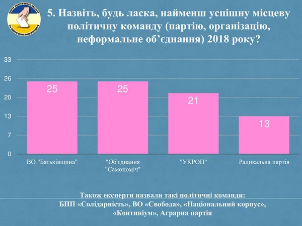 Політичні підсумки-2018: Савченка похвалили, Палицею незадоволені