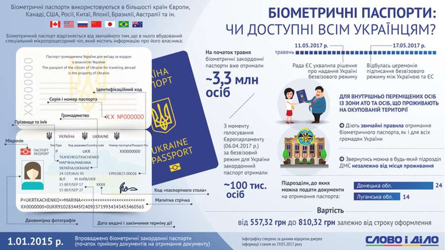 Біометричний паспорт в Україні: що потрібно знати (інфографіка)