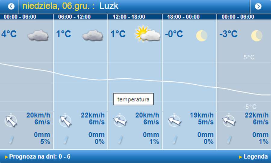 Хмарно і вітряно: погода в Луцьку на неділю, 6 грудня