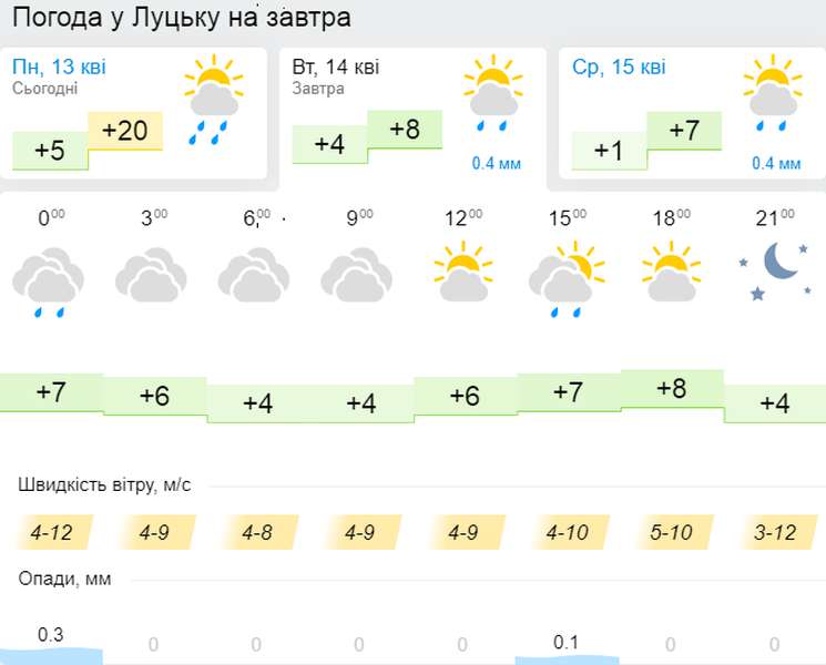Дрібний дощ: погода у Луцьку на вівторок, 14 квітня