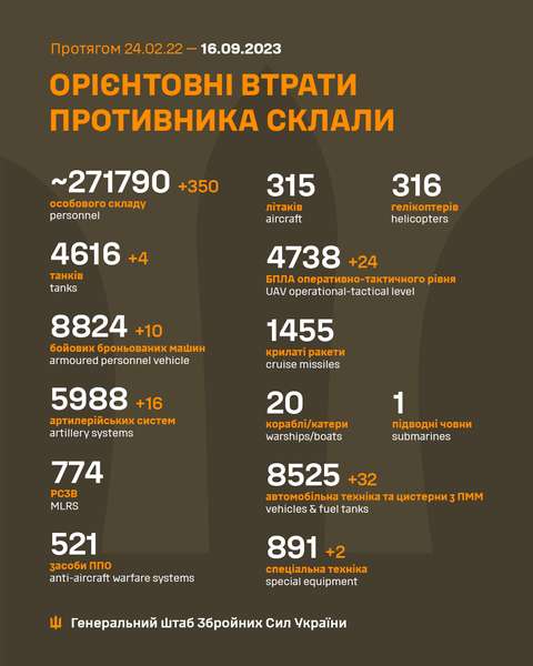 Близько 271 790 окупантів, 4738 БПЛА та 4616 танків: втрати росіян на 16 вересня