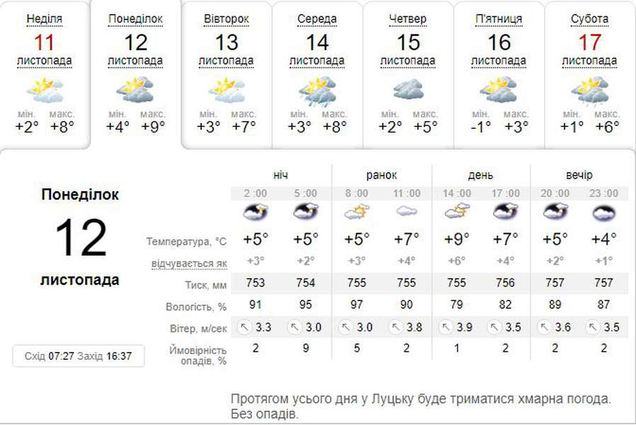 Прохолодно: погода в Луцьку на понеділок, 12 листопада
