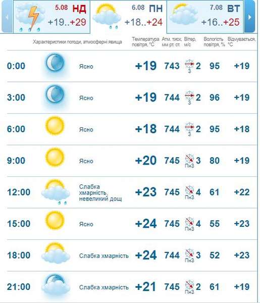 Ясний ранок та похмурий вечір: погода в Луцьку на понеділок, 6 серпня