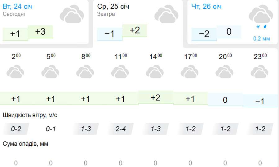 Вдень – з дрібним дощем: погода у Луцьку на середу, 25 січня