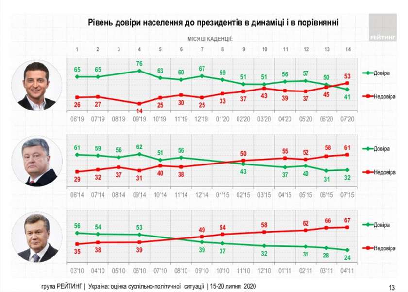 Українці довіряли Зеленському довше, ніж двом його попередникам